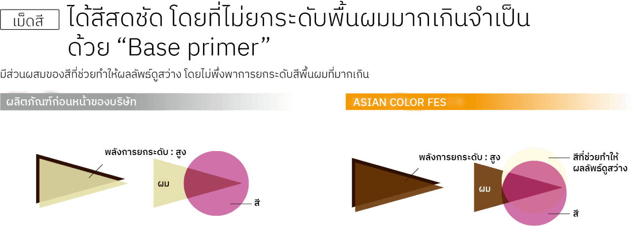 เม็ดสี ได้สีสดชัด โดยที่ไม่ยกระดับพื้นผมมากเกินจำเป็น
